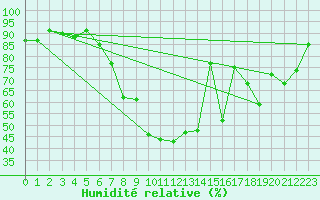 Courbe de l'humidit relative pour Teruel