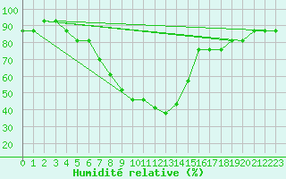 Courbe de l'humidit relative pour Turaif