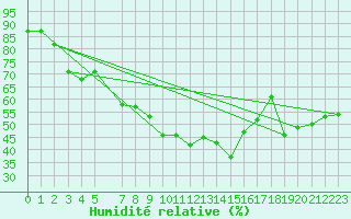 Courbe de l'humidit relative pour Jelgava