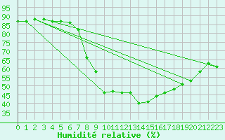 Courbe de l'humidit relative pour Sigenza