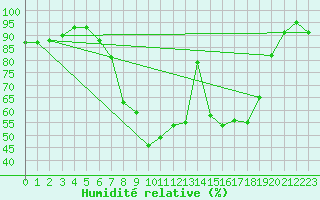 Courbe de l'humidit relative pour Katschberg
