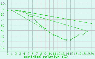 Courbe de l'humidit relative pour Enontekio Nakkala