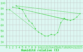 Courbe de l'humidit relative pour Banatski Karlovac