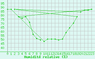 Courbe de l'humidit relative pour Arenys de Mar