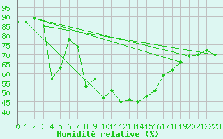 Courbe de l'humidit relative pour Figari (2A)