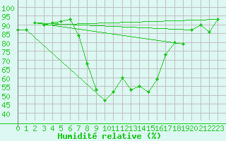 Courbe de l'humidit relative pour Muehlacker