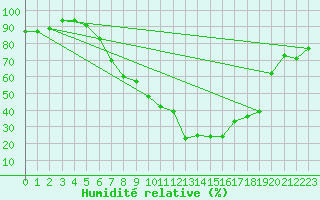 Courbe de l'humidit relative pour Payerne (Sw)