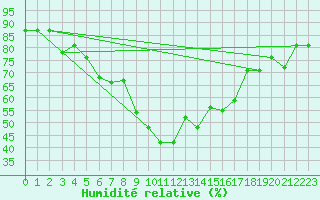 Courbe de l'humidit relative pour Jijel Achouat