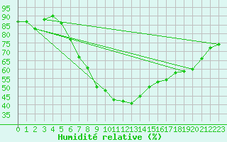 Courbe de l'humidit relative pour Eindhoven (PB)