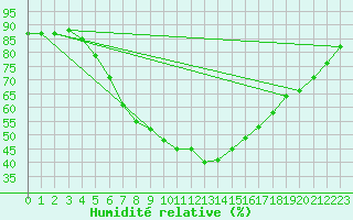 Courbe de l'humidit relative pour Folldal-Fredheim