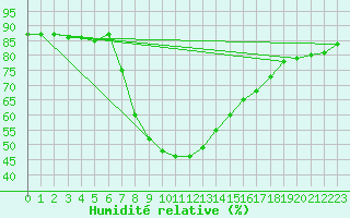 Courbe de l'humidit relative pour Tortosa