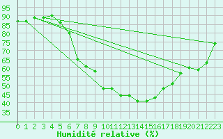 Courbe de l'humidit relative pour Aix-la-Chapelle (All)