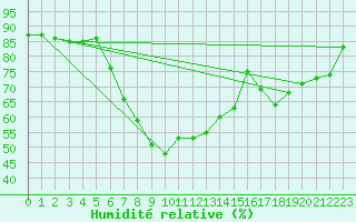 Courbe de l'humidit relative pour Galtuer