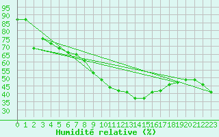 Courbe de l'humidit relative pour Primda