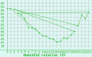 Courbe de l'humidit relative pour Valke-Maarja