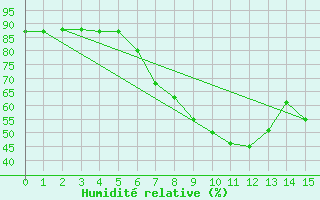 Courbe de l'humidit relative pour Feldkirchen