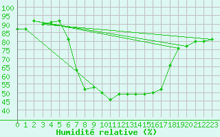 Courbe de l'humidit relative pour Bad Tazmannsdorf