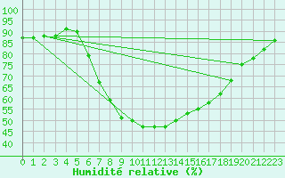 Courbe de l'humidit relative pour Koetschach / Mauthen