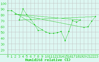 Courbe de l'humidit relative pour Aadorf / Tnikon