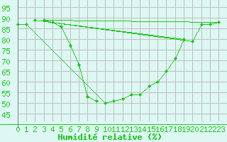 Courbe de l'humidit relative pour Zilina / Hricov