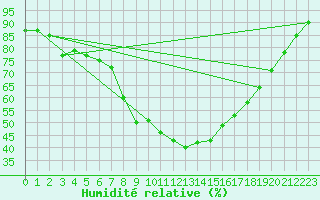Courbe de l'humidit relative pour Abla