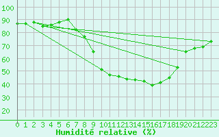 Courbe de l'humidit relative pour Arages del Puerto
