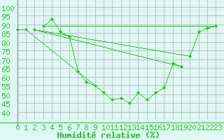 Courbe de l'humidit relative pour Ramsau / Dachstein