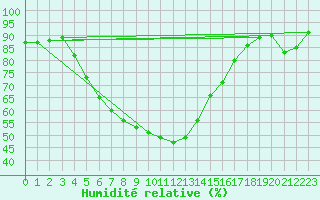 Courbe de l'humidit relative pour Halsua Kanala Purola