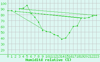 Courbe de l'humidit relative pour Berus