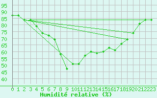 Courbe de l'humidit relative pour Fokstua Ii
