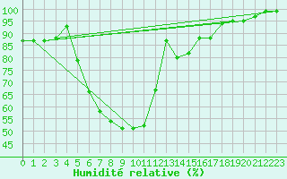 Courbe de l'humidit relative pour Zwiesel