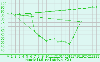 Courbe de l'humidit relative pour Latnivaara