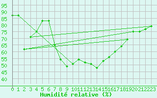 Courbe de l'humidit relative pour Escorca, Lluc