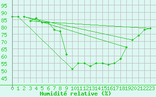 Courbe de l'humidit relative pour Calvi (2B)