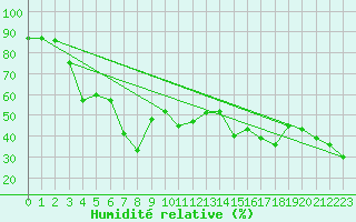 Courbe de l'humidit relative pour Piz Martegnas
