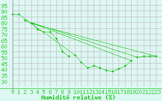 Courbe de l'humidit relative pour Saint-Blaise-du-Buis (38)