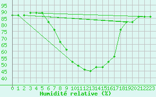 Courbe de l'humidit relative pour Supuru De Jos