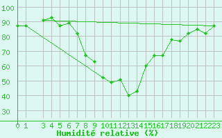 Courbe de l'humidit relative pour Damascus Int. Airport