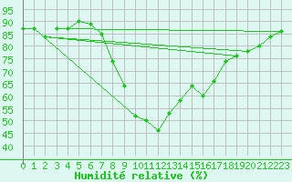 Courbe de l'humidit relative pour Sion (Sw)