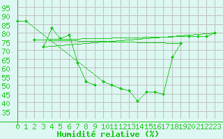 Courbe de l'humidit relative pour Flhli