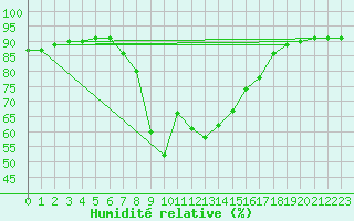 Courbe de l'humidit relative pour Laksfors