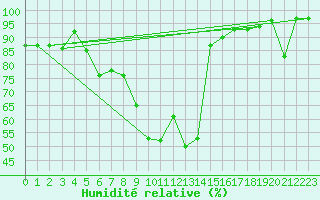 Courbe de l'humidit relative pour Krimml