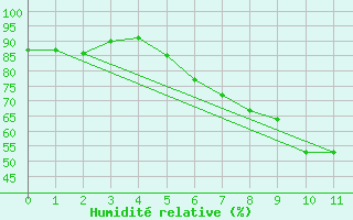 Courbe de l'humidit relative pour Padenstedt (Pony-Par