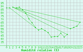 Courbe de l'humidit relative pour Kettstaka