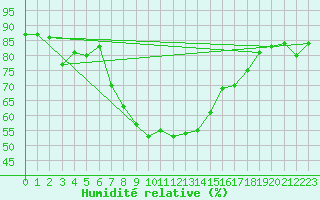 Courbe de l'humidit relative pour Murska Sobota