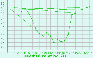 Courbe de l'humidit relative pour Krangede
