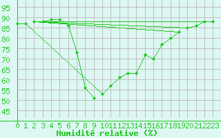 Courbe de l'humidit relative pour Arenys de Mar
