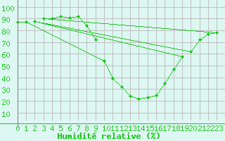 Courbe de l'humidit relative pour Palacios de la Sierra
