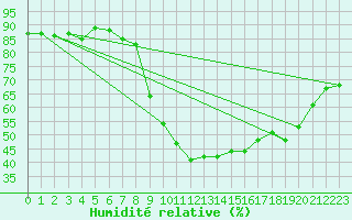 Courbe de l'humidit relative pour Shoeburyness