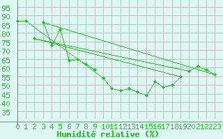 Courbe de l'humidit relative pour Gibraltar (UK)